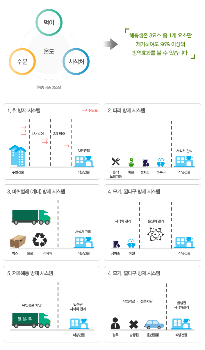 해충별 방제시스템