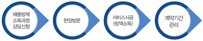 친황경 해충방제 시스템